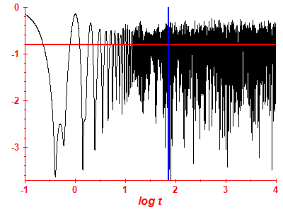 Survival probability log